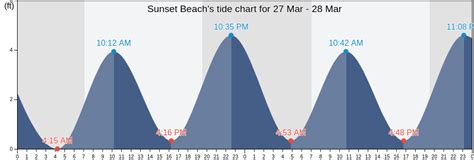 Sunset beach tide chart - Tide tables and solunar charts for Redondo Beach: high tides and low tides, surf reports, sun and moon rising and setting times, lunar phase, fish activity and weather conditions in Redondo Beach. ... Today Tuesday, 20 th of February of 2024, the sun rose in Redondo Beach at 6:32:42 am and sunset was at 5:42:47 pm. In the high tide and low tide ...